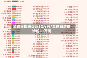 全球日增确诊超32万例/全球日增确诊超31万例