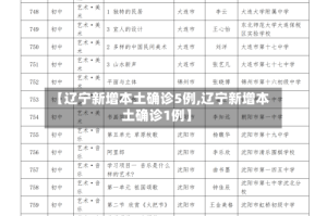 【辽宁新增本土确诊5例,辽宁新增本土确诊1例】