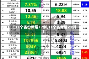 【31个省份新增17例,31个省新增21例】