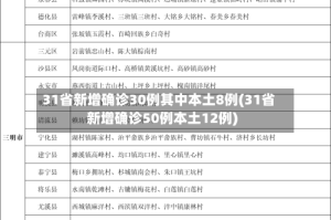 31省新增确诊30例其中本土8例(31省新增确诊50例本土12例)
