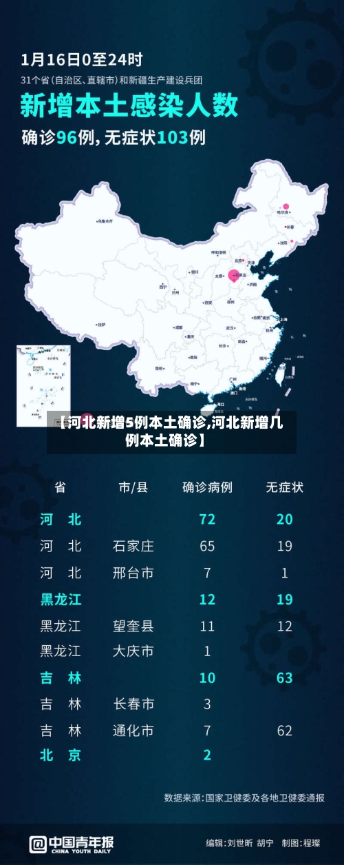 【河北新增5例本土确诊,河北新增几例本土确诊】-第1张图片