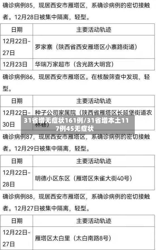 31省增无症状161例/31省增本土117例45无症状-第2张图片