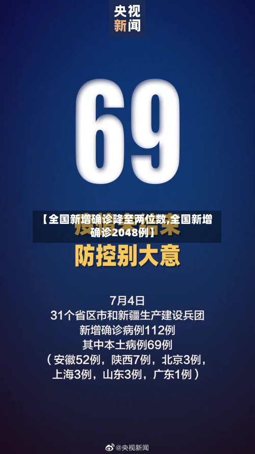 【全国新增确诊降至两位数,全国新增确诊2048例】-第1张图片