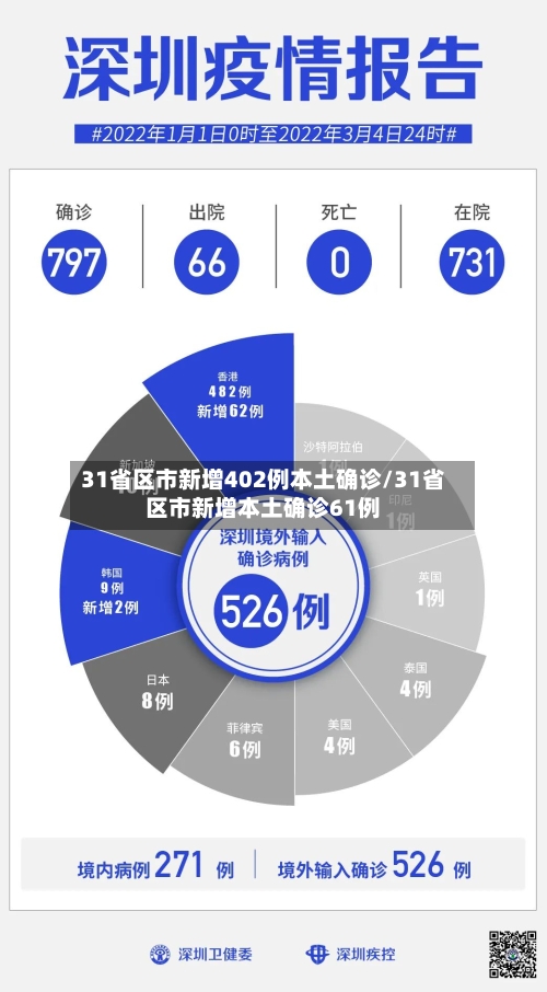 31省区市新增402例本土确诊/31省区市新增本土确诊61例-第1张图片