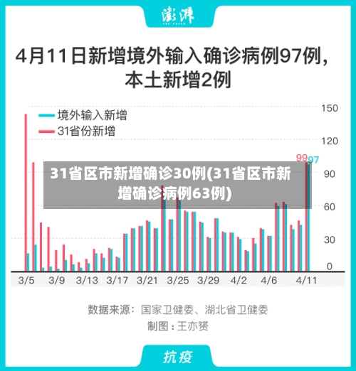 31省区市新增确诊30例(31省区市新增确诊病例63例)-第1张图片