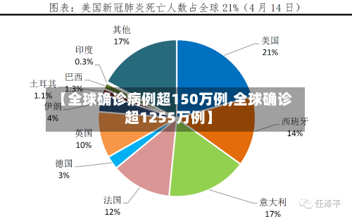 【全球确诊病例超150万例,全球确诊超1255万例】-第2张图片