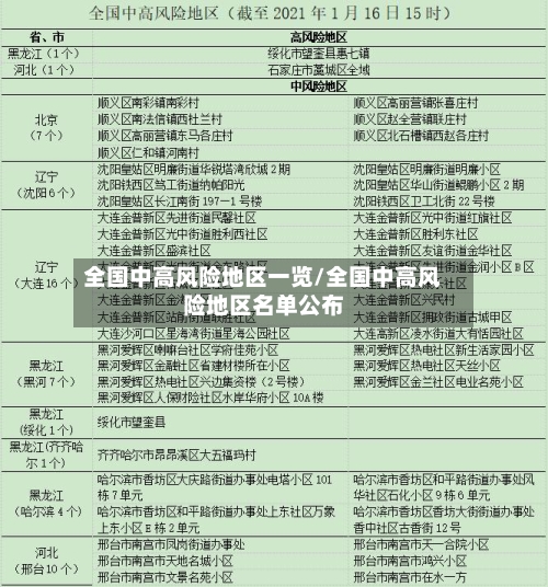 全国中高风险地区一览/全国中高风险地区名单公布-第1张图片