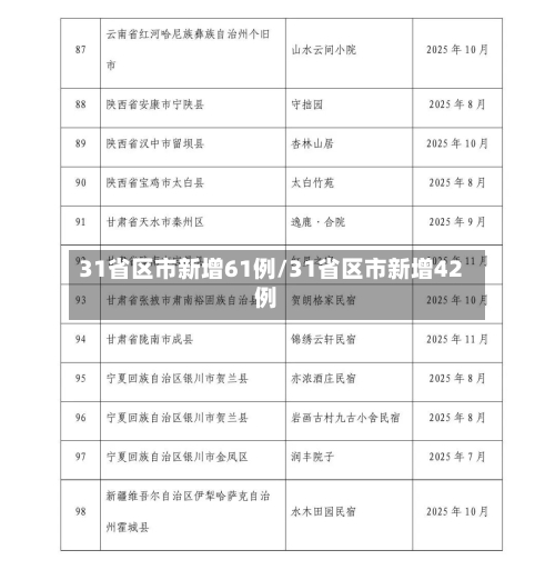 31省区市新增61例/31省区市新增42例-第1张图片