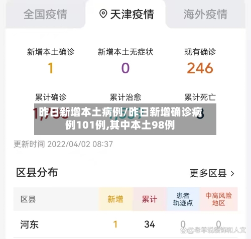 昨日新增本土病例/昨日新增确诊病例101例,其中本土98例-第1张图片