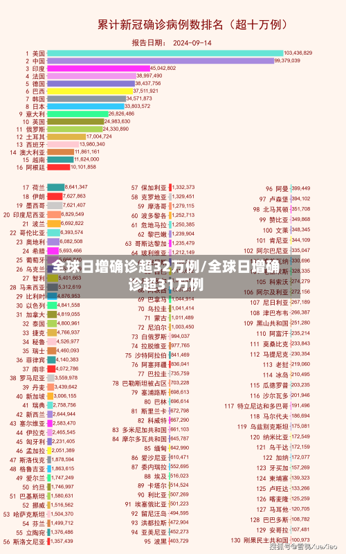 全球日增确诊超32万例/全球日增确诊超31万例-第1张图片