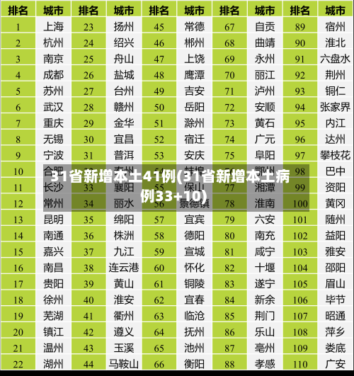 31省新增本土41例(31省新增本土病例33+10)-第1张图片