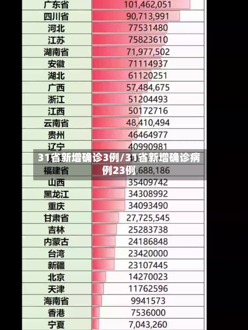 31省新增确诊3例/31省新增确诊病例23例-第2张图片