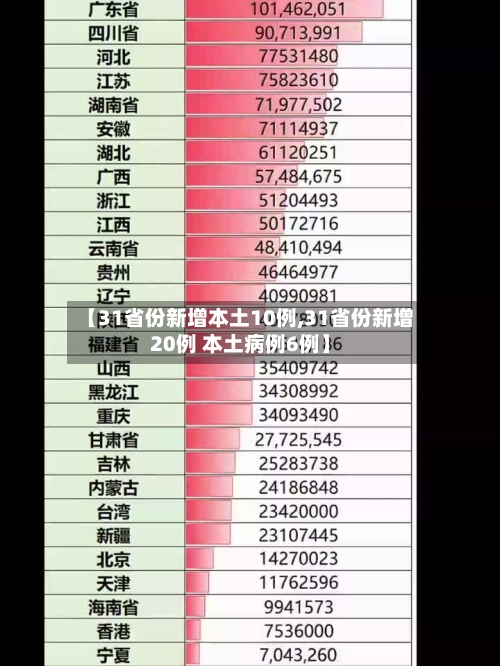 【31省份新增本土10例,31省份新增20例 本土病例6例】-第1张图片