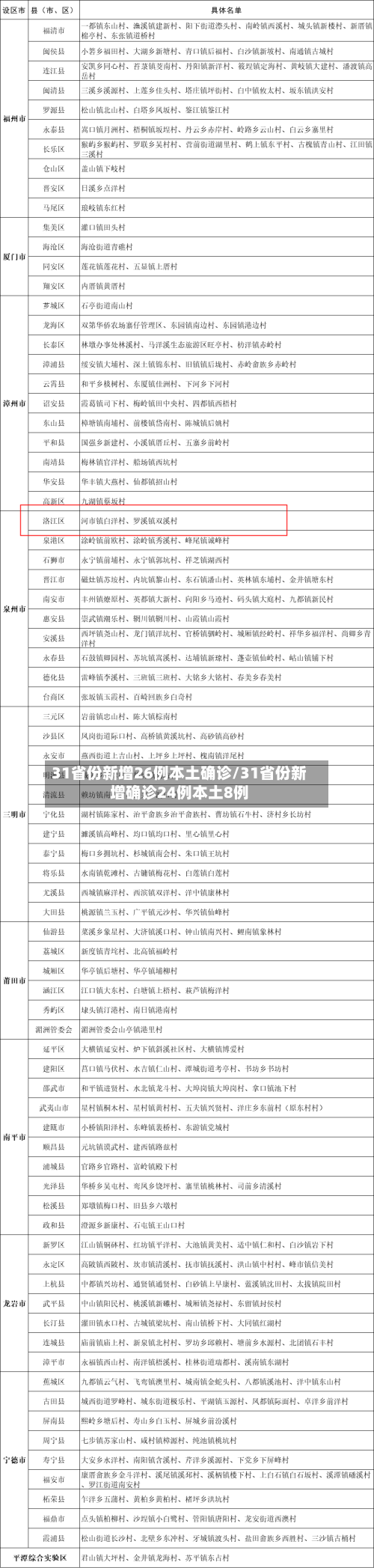 31省份新增26例本土确诊/31省份新增确诊24例本土8例-第2张图片